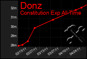 Total Graph of Donz