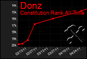 Total Graph of Donz