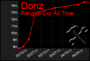 Total Graph of Donz