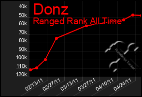 Total Graph of Donz