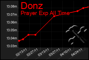 Total Graph of Donz