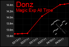 Total Graph of Donz