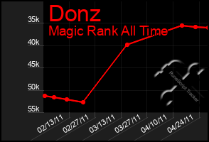 Total Graph of Donz