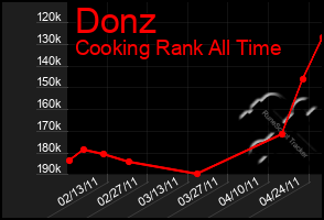 Total Graph of Donz