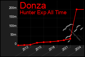 Total Graph of Donza