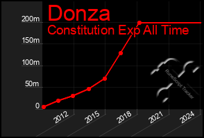 Total Graph of Donza