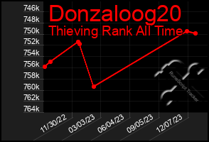 Total Graph of Donzaloog20