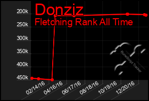 Total Graph of Donziz