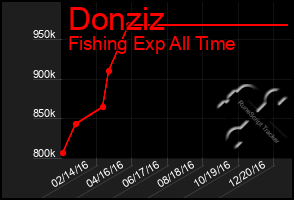 Total Graph of Donziz