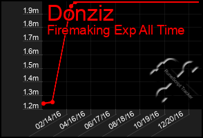 Total Graph of Donziz