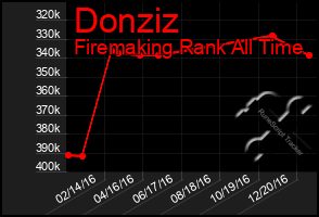 Total Graph of Donziz