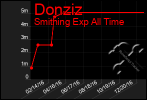 Total Graph of Donziz