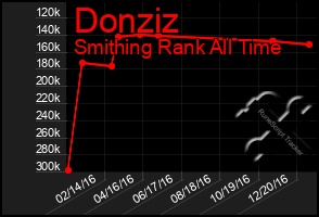 Total Graph of Donziz