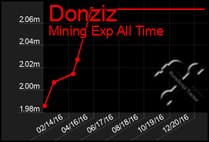 Total Graph of Donziz