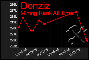 Total Graph of Donziz