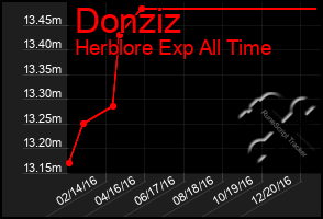 Total Graph of Donziz