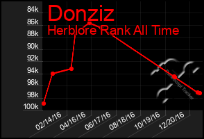 Total Graph of Donziz