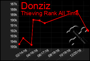 Total Graph of Donziz