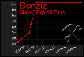 Total Graph of Donziz