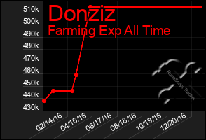 Total Graph of Donziz