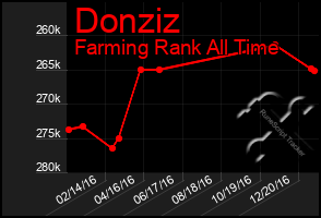 Total Graph of Donziz