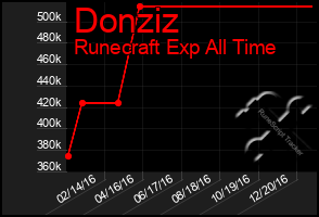 Total Graph of Donziz