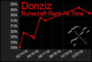 Total Graph of Donziz