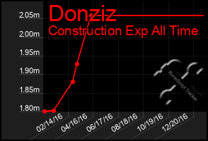 Total Graph of Donziz