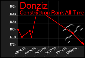 Total Graph of Donziz