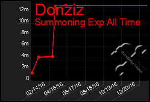 Total Graph of Donziz