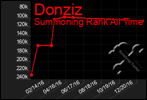 Total Graph of Donziz