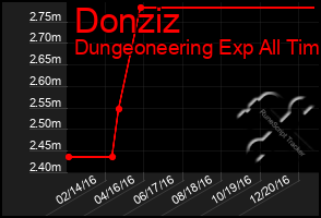 Total Graph of Donziz