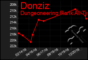 Total Graph of Donziz