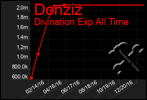 Total Graph of Donziz