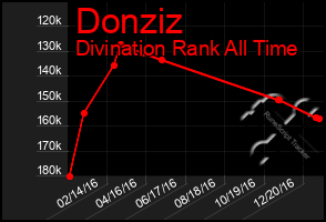 Total Graph of Donziz