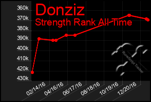 Total Graph of Donziz