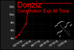 Total Graph of Donziz