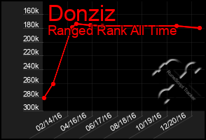 Total Graph of Donziz