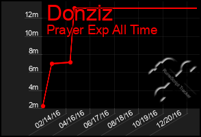 Total Graph of Donziz