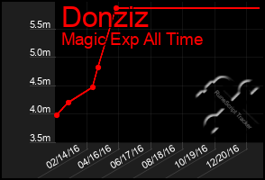 Total Graph of Donziz