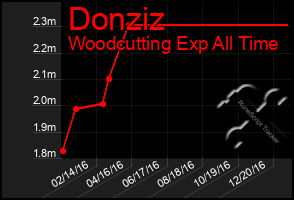 Total Graph of Donziz