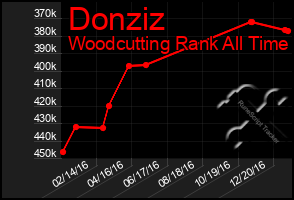 Total Graph of Donziz