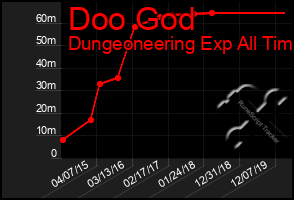 Total Graph of Doo God