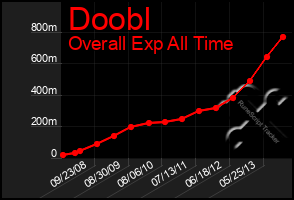 Total Graph of Doobl