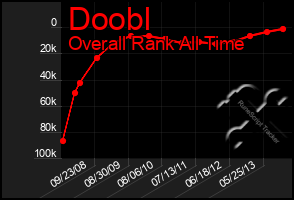 Total Graph of Doobl