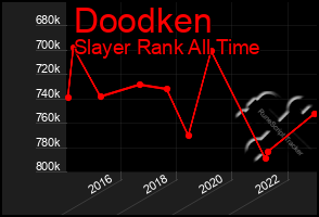 Total Graph of Doodken