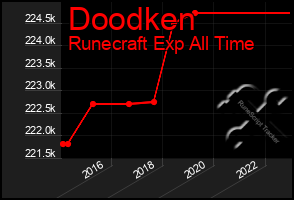 Total Graph of Doodken
