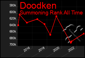 Total Graph of Doodken