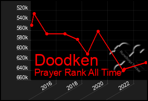 Total Graph of Doodken