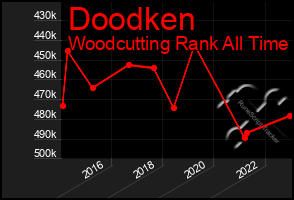 Total Graph of Doodken